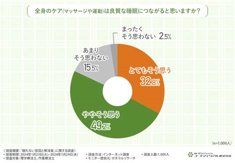 （2ページ目）理学療法士と作業療法士1000人に聞いた「ぐっすり眠れない原因と解決策」｜dime アットダイム