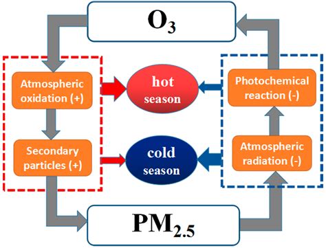 Atmosphere Free Full Text Inverse Relations Of PM2 5 And O3 In Air