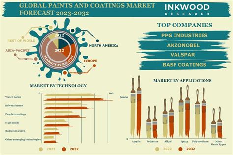 Increasing Demand For Waterborne Paints To Spur Global Paints