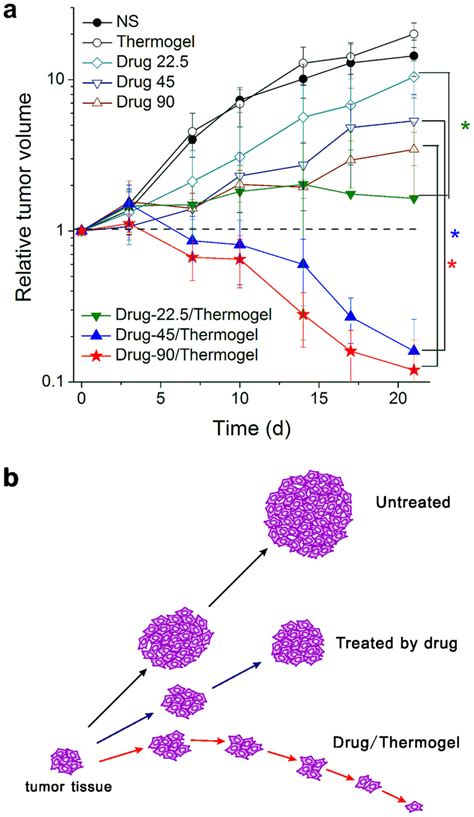 Tumor Volume As A Function Of Time In Nude Mice Bearing Human SW620