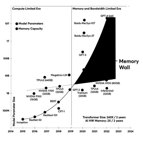 What is the memory wall in computing?