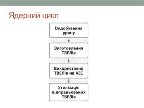 Ядерний реактор 9 клас