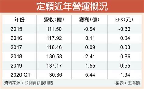 業內外皆美 定穎首季獲利創新高 證券．權證 工商時報