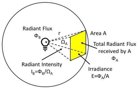 Schematics Of Optical Radiation Measurement Quantities The Measurement Download Scientific