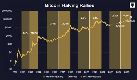 Bitcoin Halving Erklärung Tabelle And Countdown 2028