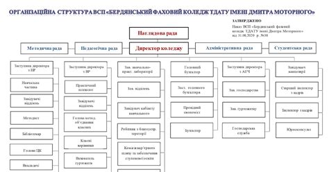 Структура коледжу