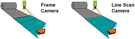 Tech Papers Understanding Line Scan Applications Teledyne Dalsa