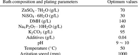 [pdf] Electrochemical Behaviors And Properties Of Zn Ni Alloys Obtained