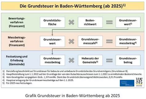 Grundsteuer Neuberechnung Formular Niedersachsen Losformathens Online