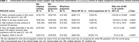 Table 3 From Patients With Multiple Sclerosis Chronic Cerebrospinal Venous Insufficiency In