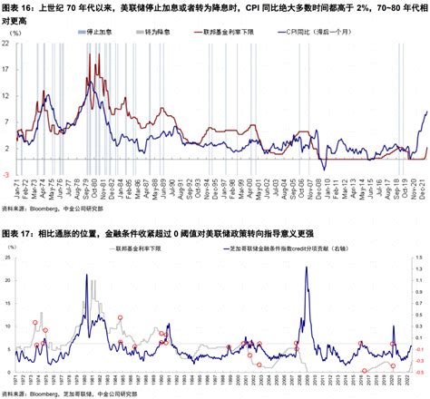 中金海外：美股本轮反弹的逻辑和持续性