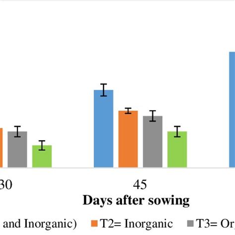 Effect Of Organic And Inorganic Fertilizer On Number Of Leaves Per