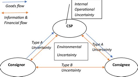 A triadic model of RL uncertainty | Download Scientific Diagram