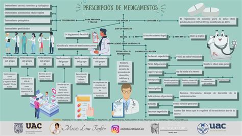 Prescripcion De Medicamentos Mapa Conceptual Medicina Humana Porn Sex