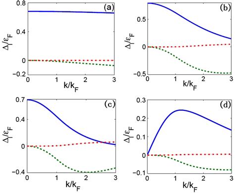 Color Online Partial Wave Distribution Of Superfluid Order Parameter