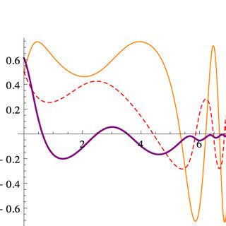 The model ${\lambda }_{V}=-{\lambda }_{K}=2{\lambda }_{M}=-4$ λ V = − λ ...