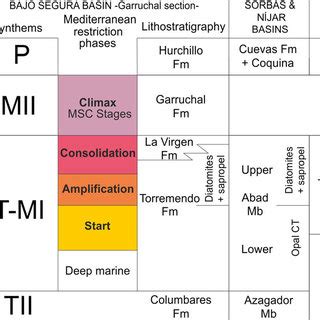 Geological Context Of The Bajo Segura Basin A Location Of The Bajo