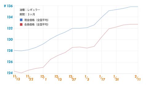 ガソリン価格値上がり続く！給油時に活用したい5つの方法