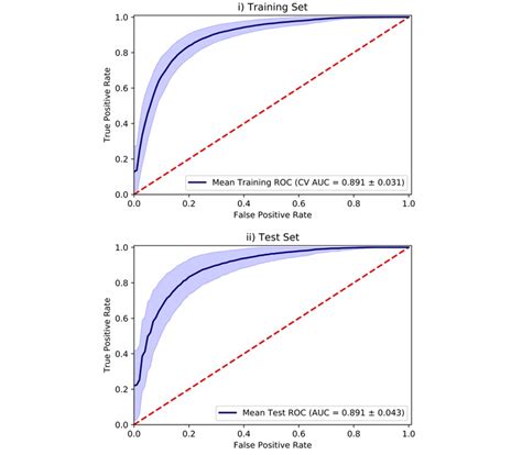 Area Under The Receiver Operating Characteristic Curves Showing Mean