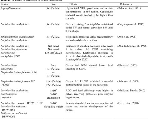 Pdf Direct Fed Microbials For Ruminant Animals Semantic Scholar