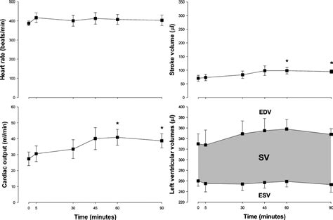 Figure 1 From Effects Of Milrinone On Left Ventricular Cardiac Function