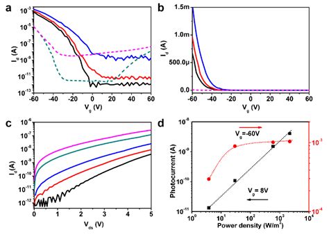 Pdf Role Of Metal Contacts In High Performance Phototransistors Based