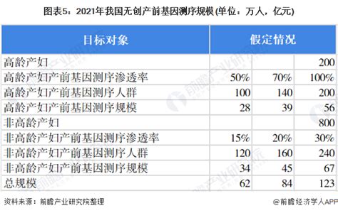 2022年中国无创产前基因测序市场现状与发展前景分析 检测规模超过百亿元【组图】 行业研究报告 前瞻网