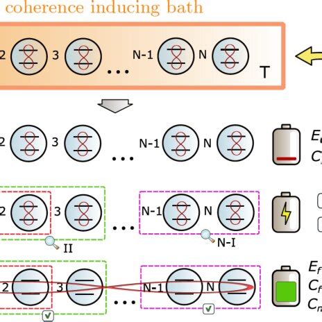 Schematics Showing The Idea Of N TLS Two Level Systems Coherence