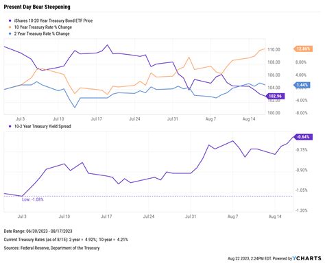 The Inverted Yield Curve What It Means And How To Navigate It Ycharts