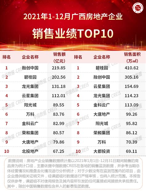 2021年广西and南宁房地产企业销售业绩top10 房产资讯 房天下