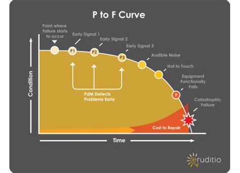 Plant Engineering Failure Curves And P F Intervals Linked And Explained