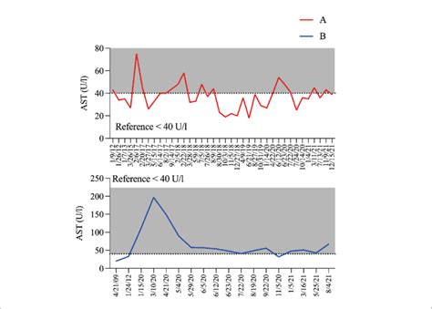 change  ast  time  scientific diagram