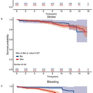 Kaplan Meier Curves For Clinical Outcomes In The AVR Cohort