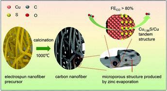 Efficient Electrochemical Reduction Of CO2 Promoted By The Electrospun