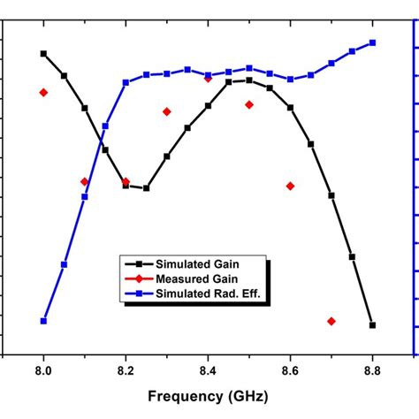 Simulated And Measured Gain And Simulated Radiation Efficiency Of