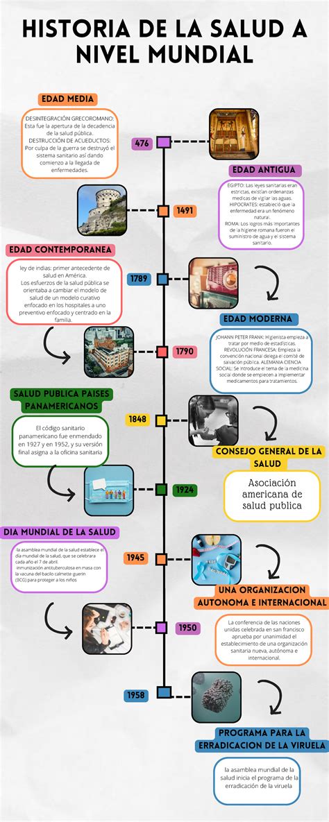 Linea De Tiempo La Historia De Salud Publica A Nivel Nacional Y Mundial