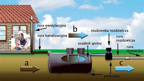 Przydomowe Ma E Oczyszczalnie Ciek W Rototank