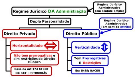 Estude questões de Direito Administrativo Regime Jurídico da