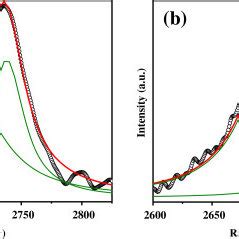 Enlarged 2D Band Regions Of Micro Raman Spectra Measured On Samples