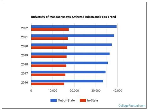 University of Massachusetts Amherst Tuition & Fees