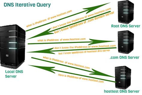 Difference Between Dns Recursive Query And Dns Iterative Query