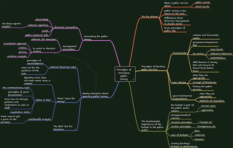 Principles Of Managing Public Money Step 1 The Mind Map Managing