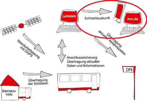 Fahrplan In Der Tasche Echtzeit Für Busse