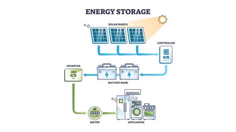 Vai Saules Pane Iem Ir Akumulatoru Uzglab Ana Basengreen Energy