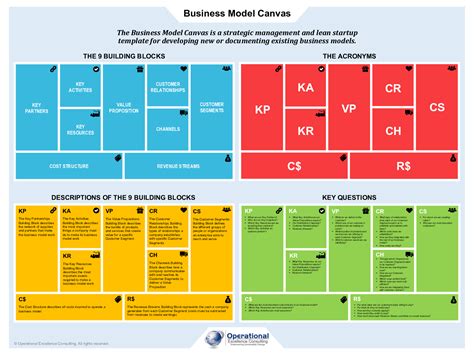 Business Model Canvas Bmc Poster Page Pdf Document Flevy