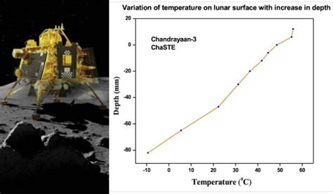 Chandrayaan-3: ISRO shares new findings from Vikram lander's ChaSTE payload- The Week