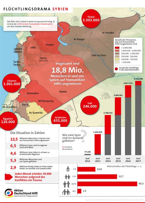 Infografiken Zum Flüchtlingsdrama In Aktion Deutschland Hilft