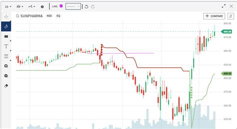 What Is Supertrend Indicator And How To Use It For Trading