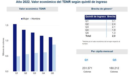 BCCR estimó valor del trabajo doméstico no remunerado en 9 6 billones