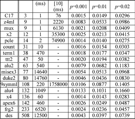 Table 1 From Probabilistic Decision Diagrams For Exact Probabilistic